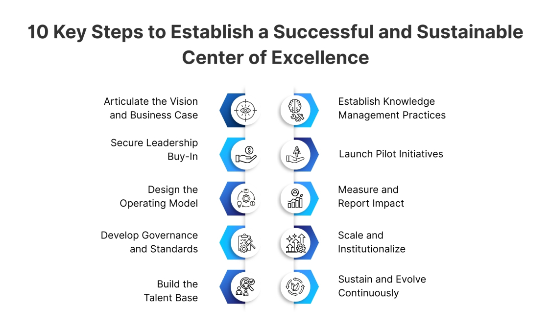 10 Key Steps to Establish a Successful and Sustainable Center of Excellence 