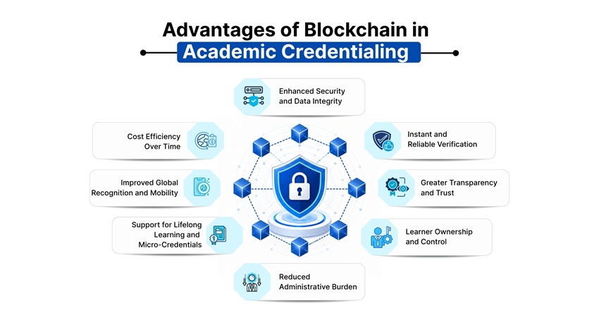 Unlocking the Advantages: How Blockchain Strengthens Academic Credentialing