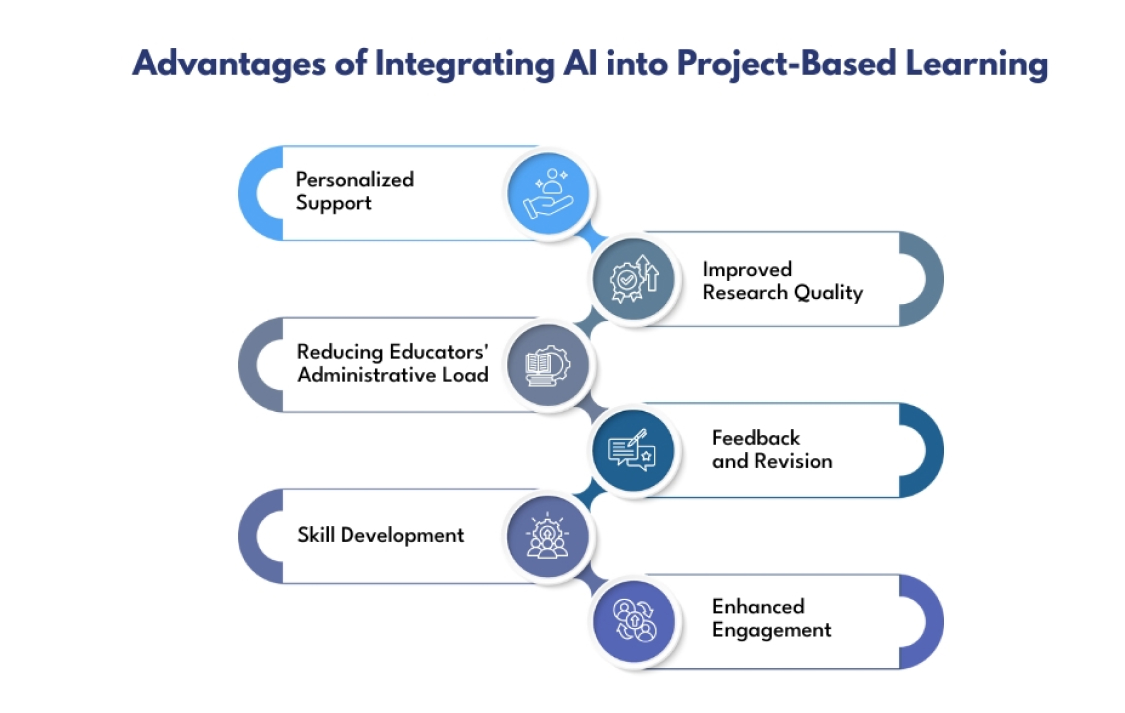Advantages of Integrating AI into Project-Based Learning