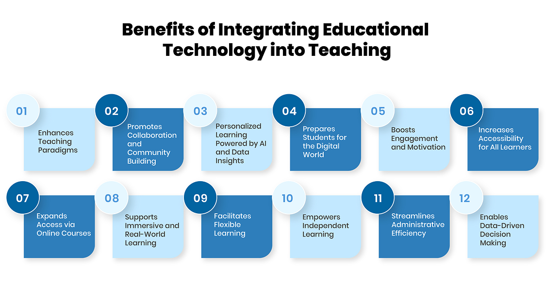 Benefits of Integrating Educational Technology into Teaching