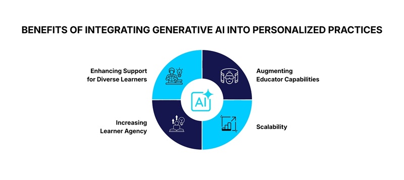 Benefits of Integrating Generative AI into Personalized Practices
