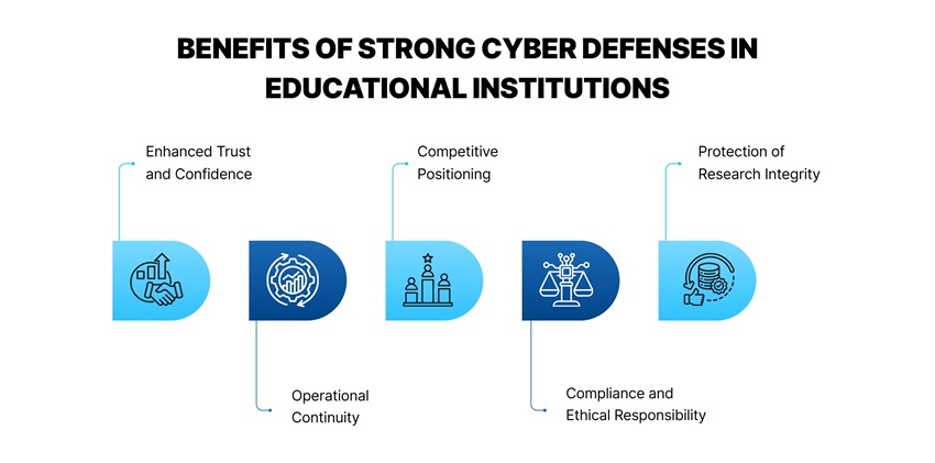 Benefits of Strong Cyber Defenses in Educational Institutions