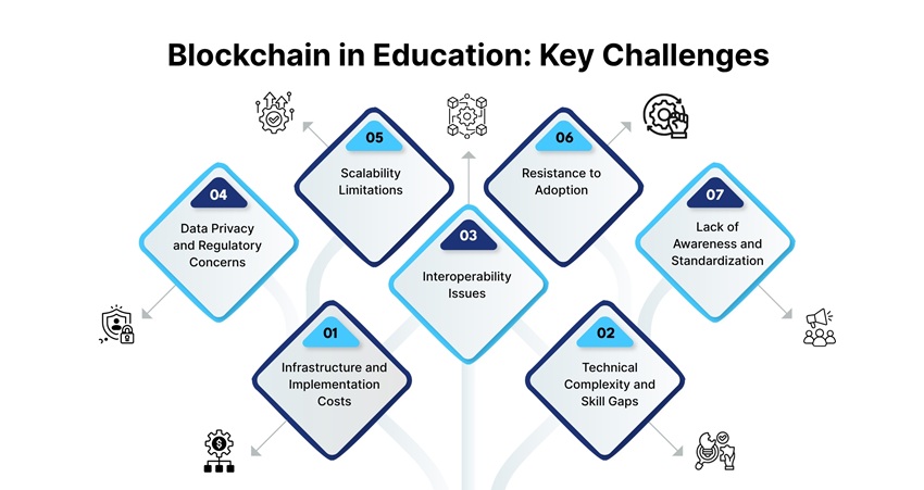 Key Challenges in Implementing Blockchain for Education