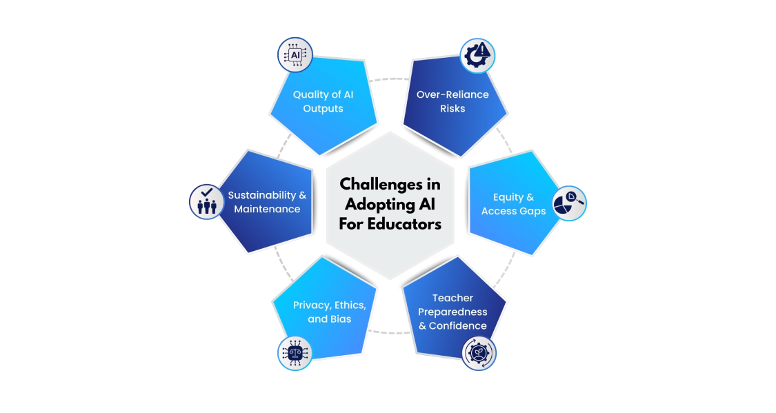 Challenges in Adopting AI For Educators