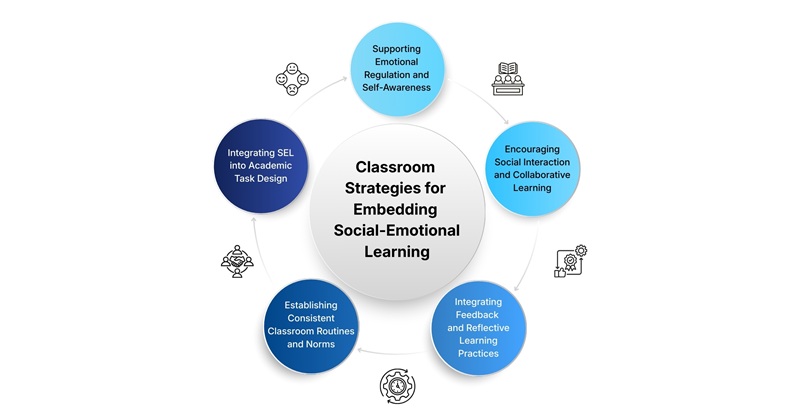 Instructional and Classroom Strategies for Adopting Social Emotional Learning