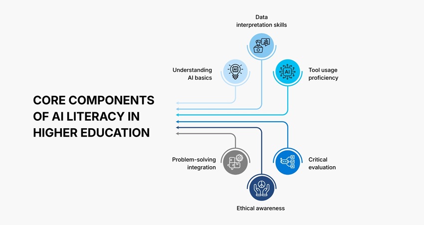 Core Components of AI Literacy in Higher Education