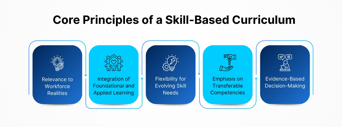Principles Guiding a Skill-Based Curriculum