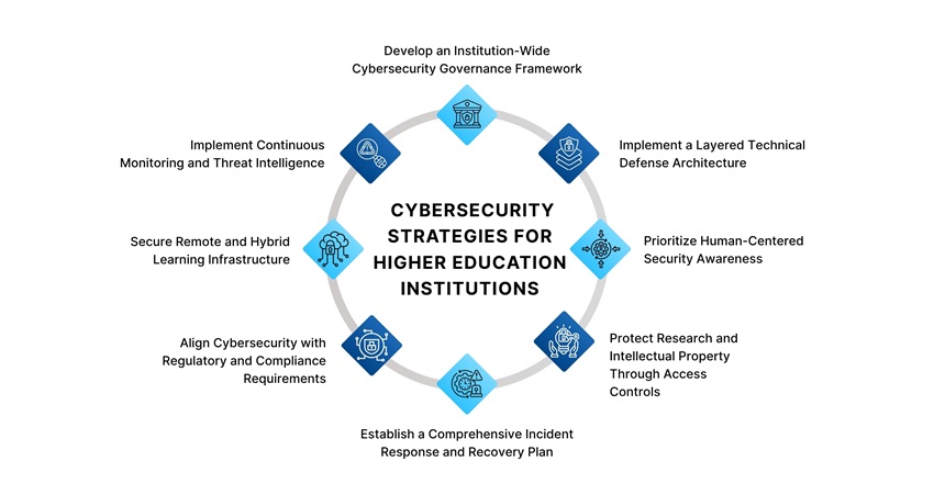 Major Cybersecurity Strategies for Higher Education Institutions