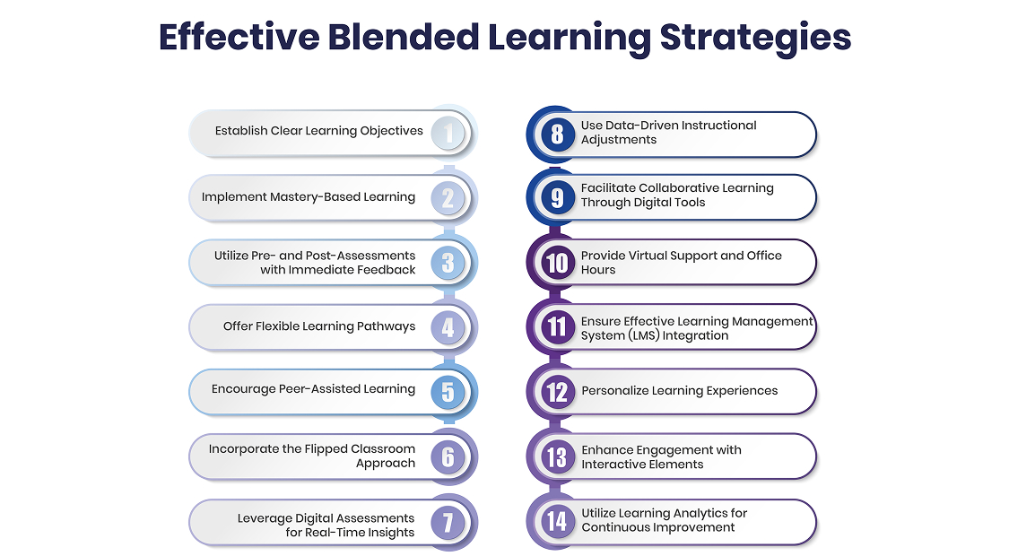 effective blended learning strategies