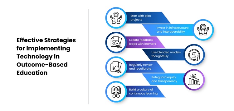 Effective Strategies for Implementing Technology in Outcome-Based Education