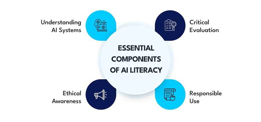 Essential Components of AI Literacy