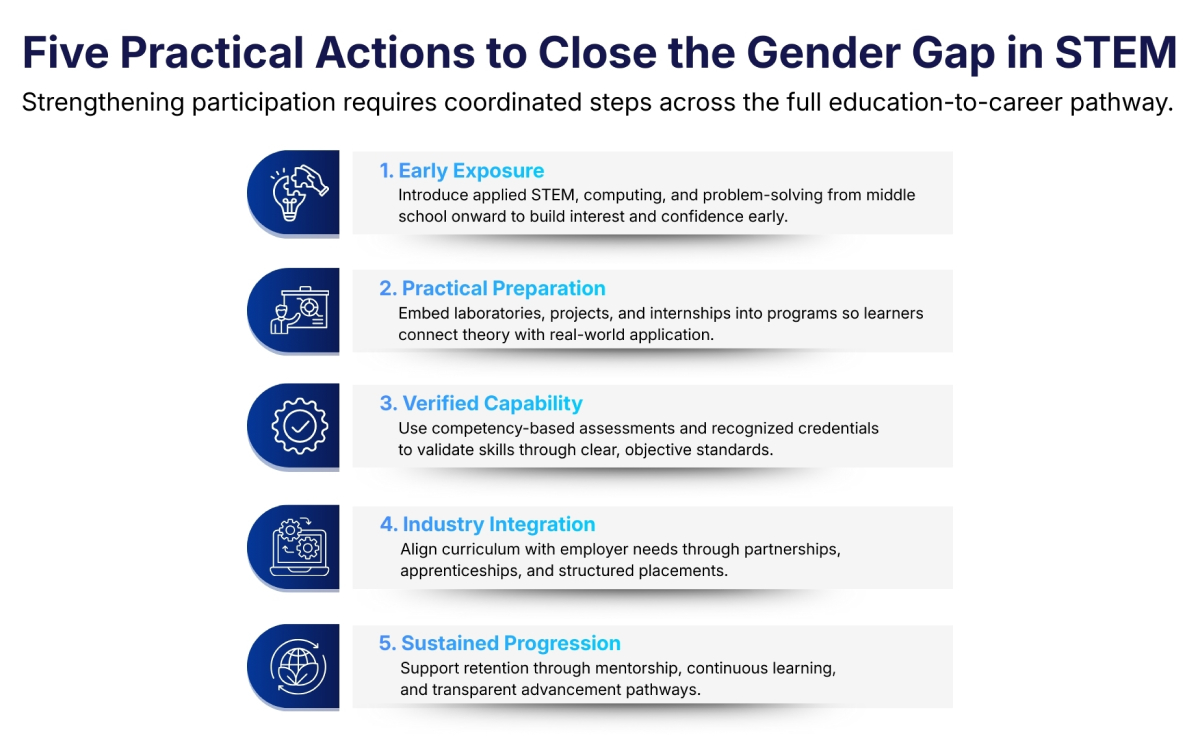 five-practical-actions-to-close-the-gender-gap-in-stem