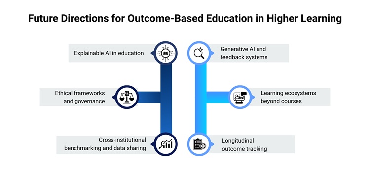 Future Directions for Outcome-Based Education in Higher Learning