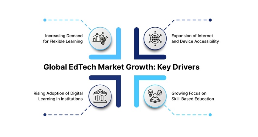 Growth Drivers of the Global EdTech Market