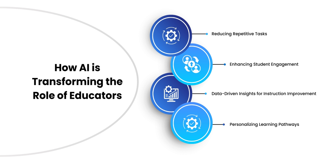 How AI is Transforming the Role of Educators
