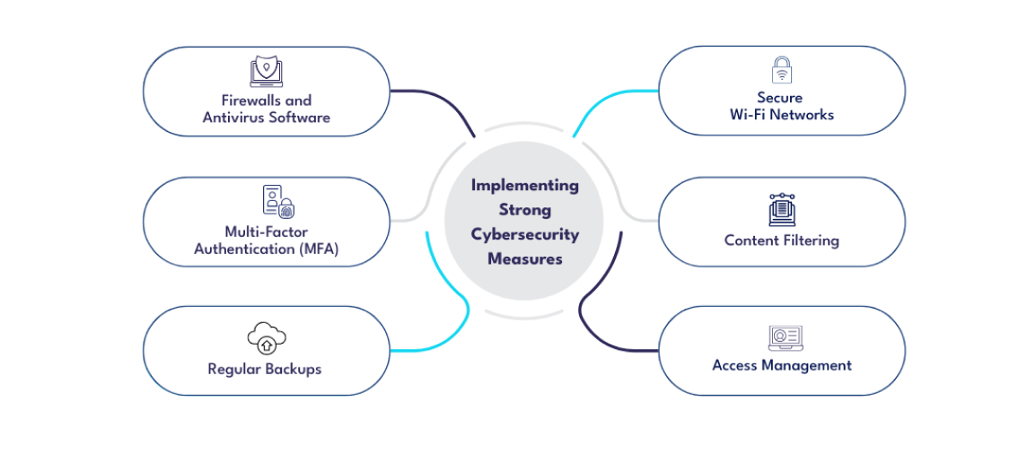 implementing-strong-cybersecurity-measures