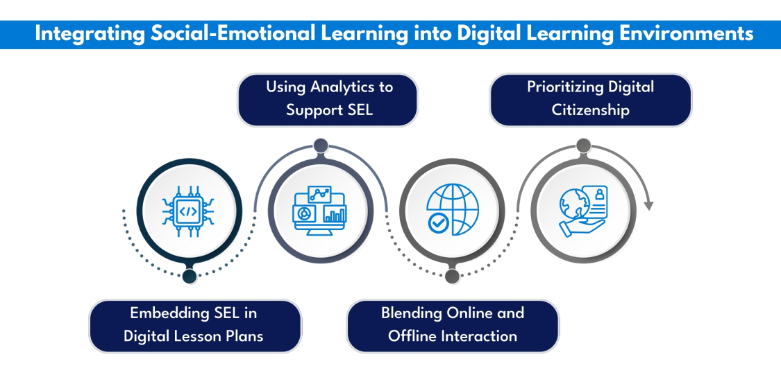 Integrating Social-Emotional Learning into Digital Learning Environments