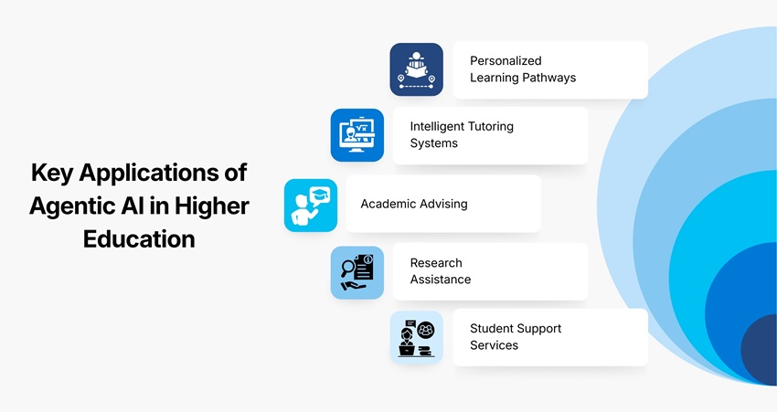Key Applications of Agentic AI in Higher Education