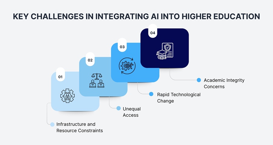 Challenges in Integrating AI into Higher Education