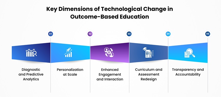 Key Dimensions of Technological Change in Outcome-Based Education