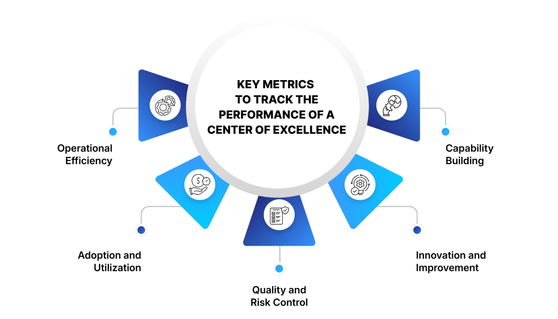 Measuring Success: Key Metrics to Track the Performance of a Center of Excellence