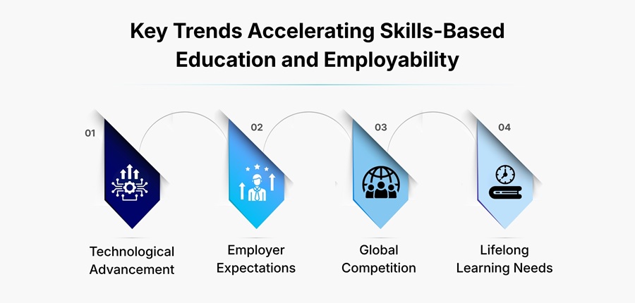Key Trends Accelerating Skills-Based Education and Employability