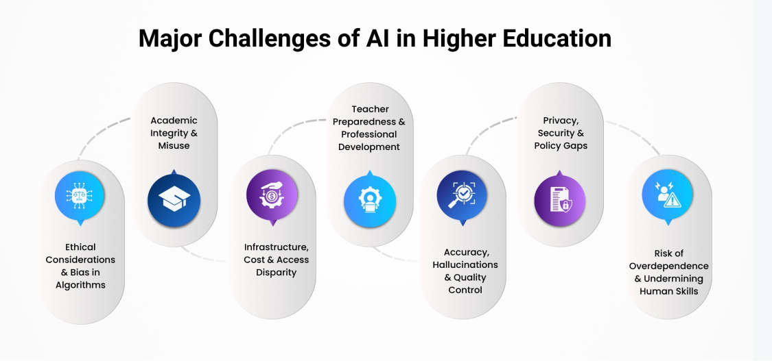 Major Challenges of AI in Higher Education