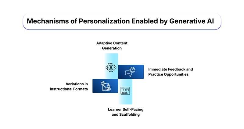 Mechanisms of Personalization Enabled by Generative AI