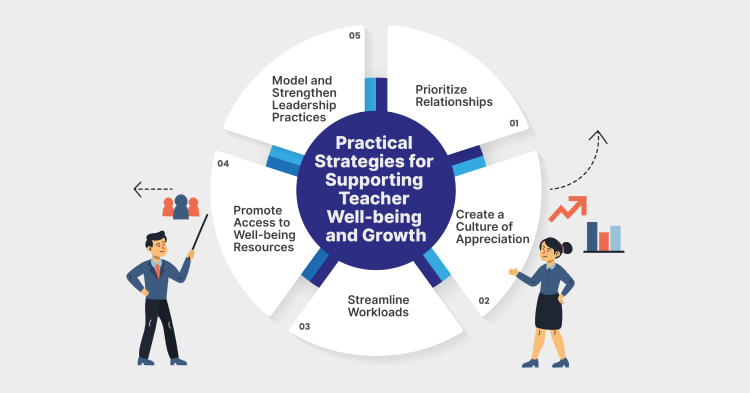 Practical Strategies for Supporting Teacher Well-being and Growth
