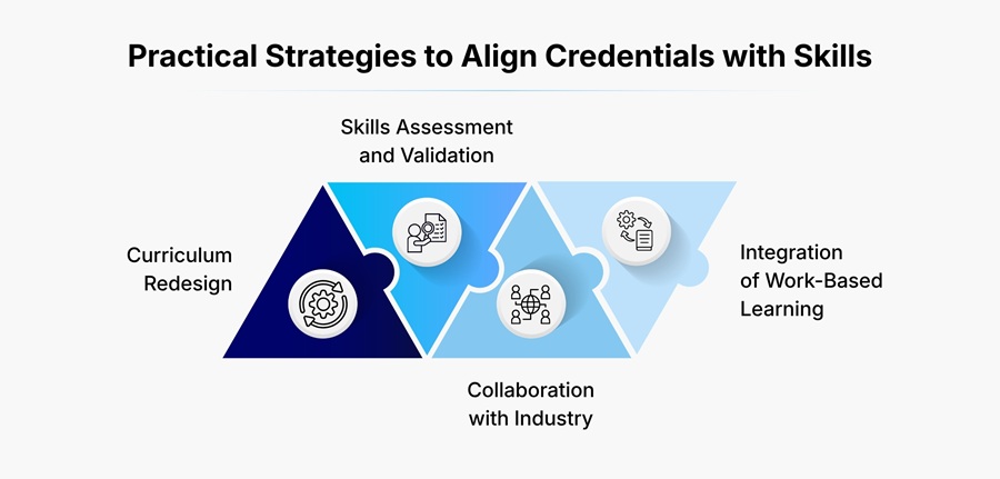 Strategies for Aligning Credentials with Skills