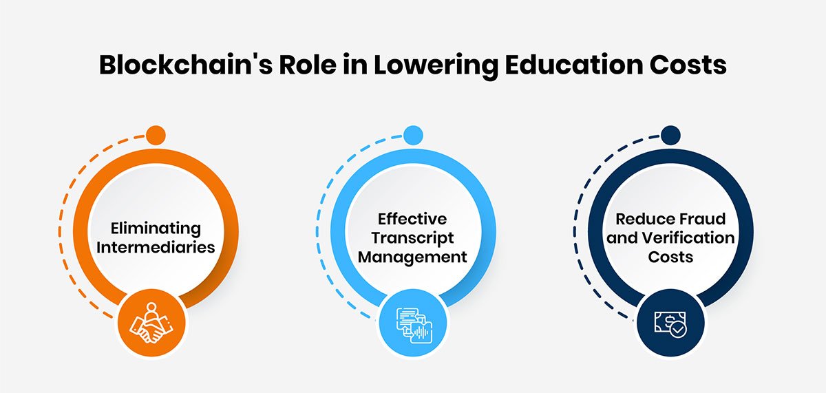 Role of Blockchain in Lowering Education Costs