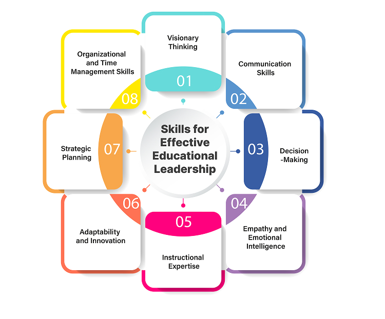 skills for effective educational leadership