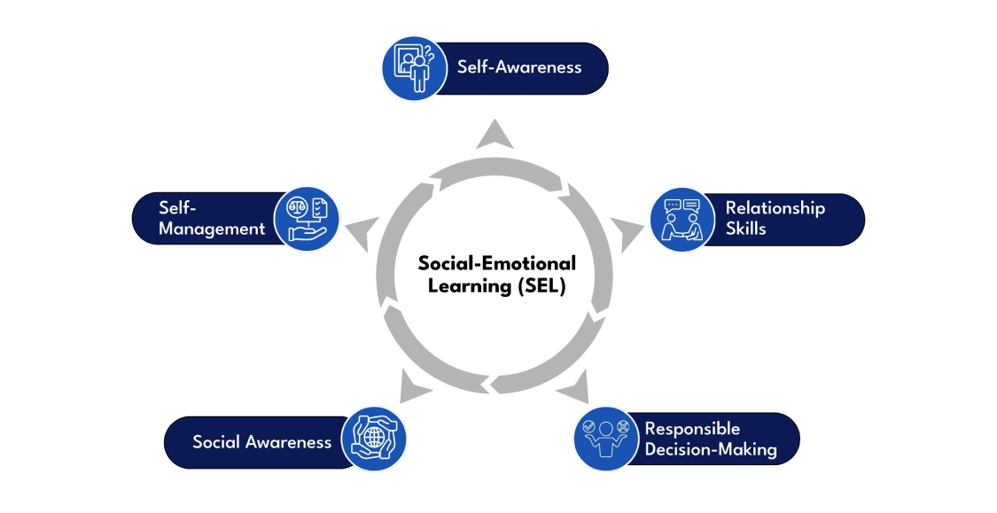 Understanding Social and Emotional Learning