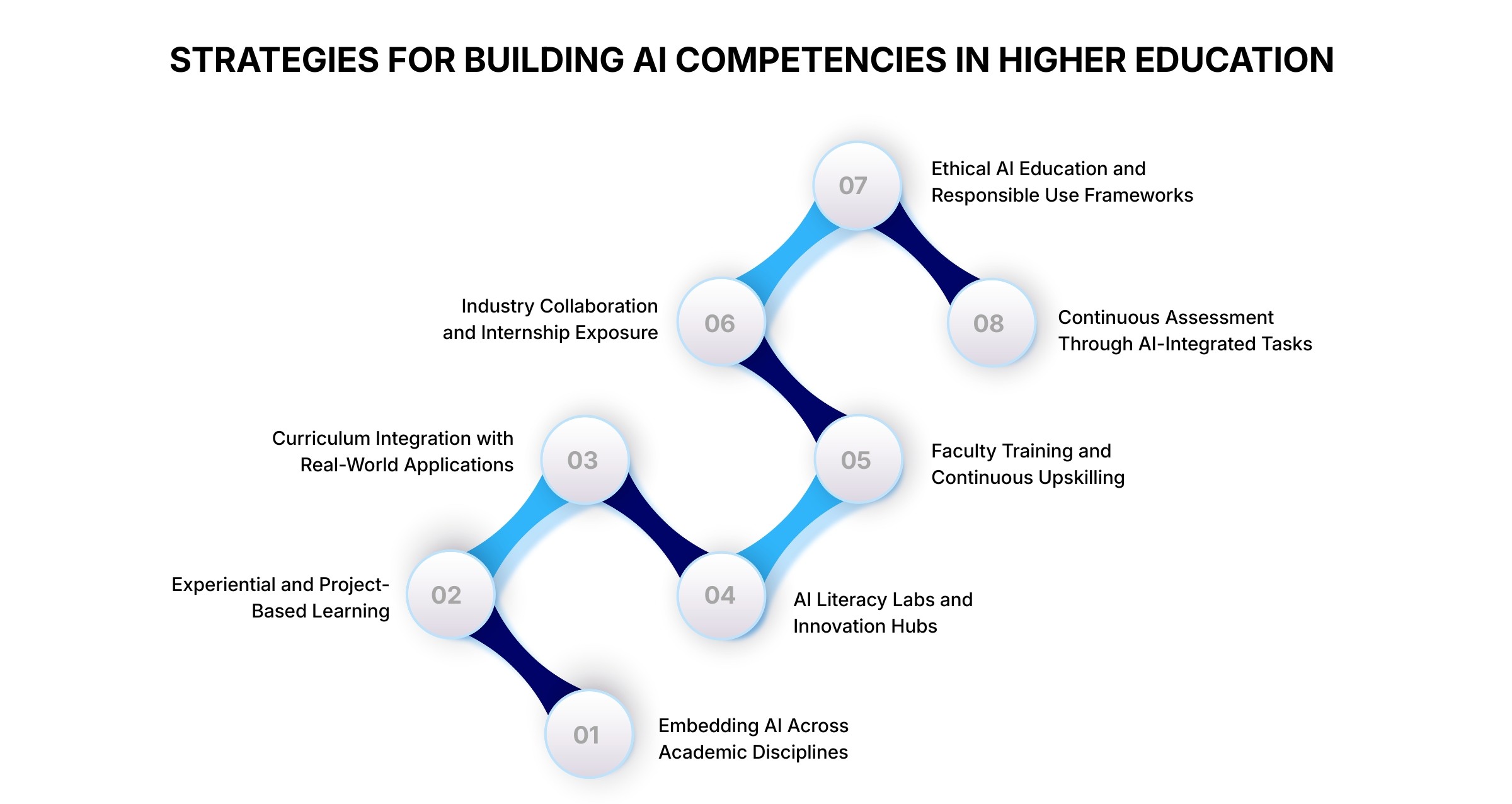 Strategies for Building AI Competencies in Higher Education