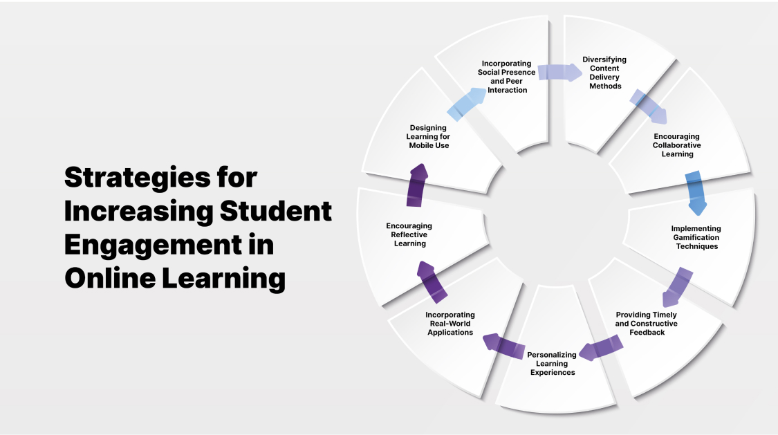 Strategies for increasing student engagement in online learning