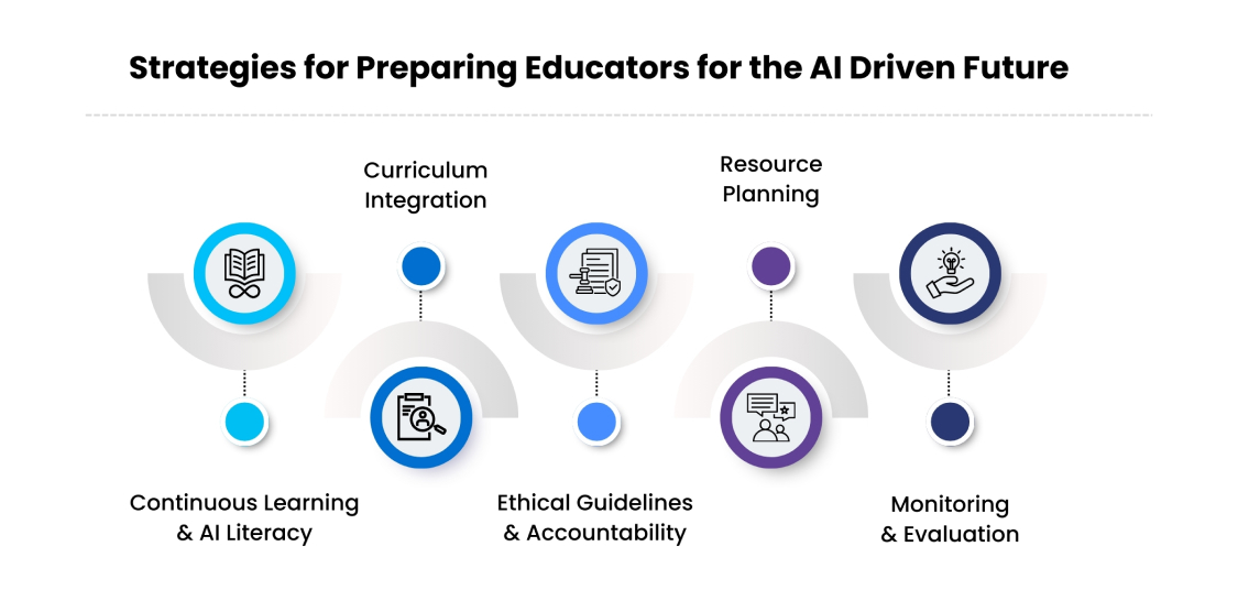 Strategies for Preparing Educators for the AI Driven Future