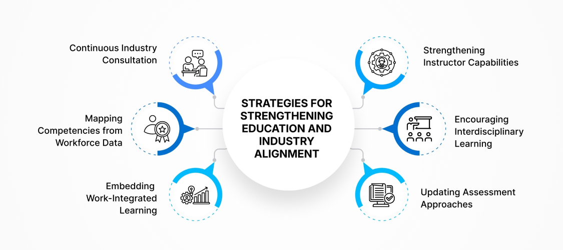 Strategies for Strengthening Education and Industry Alignment