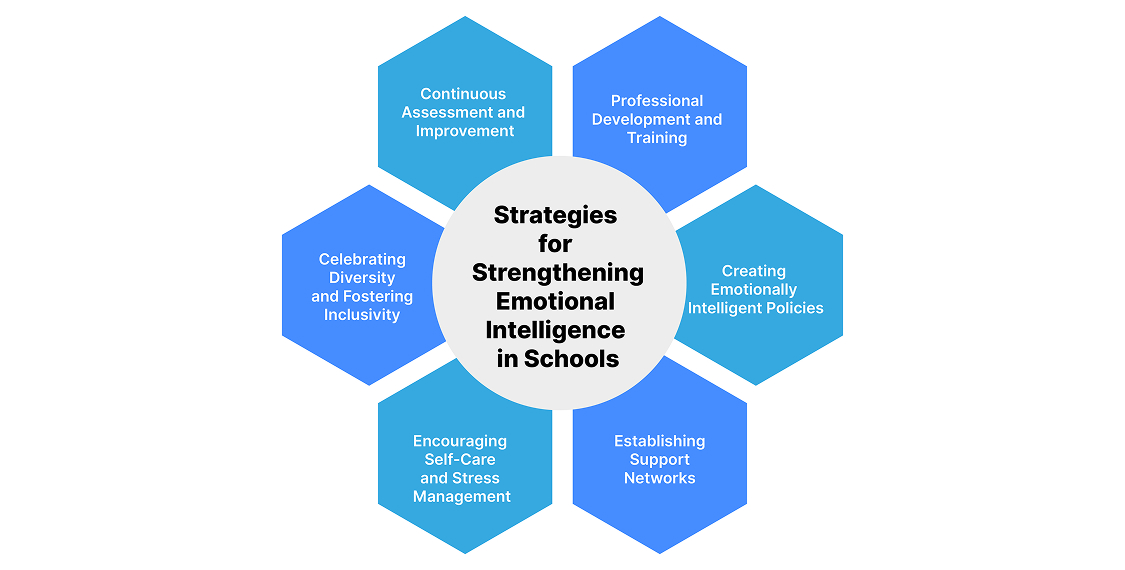 strategies for strengthening emotional intelligence in schools