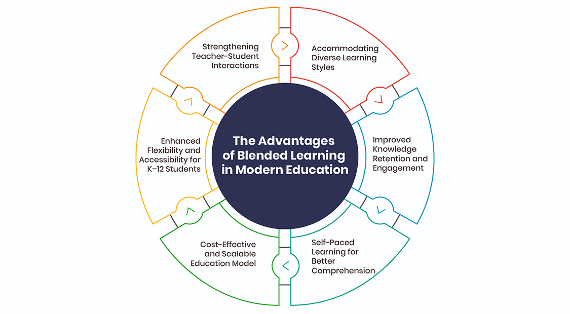 the advantages of blended learning in modern education
