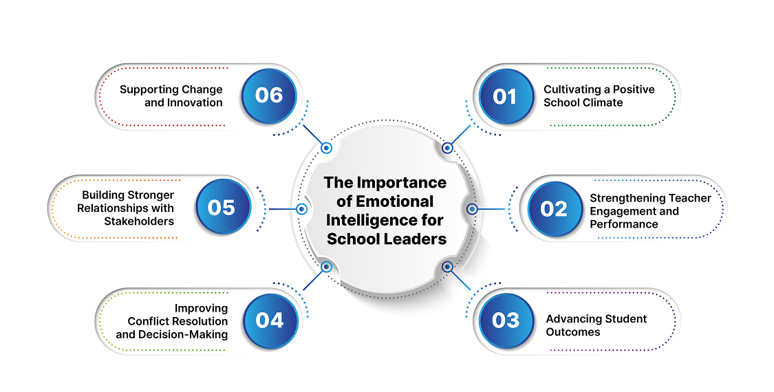 the importance of emotional intelligence for school leaders