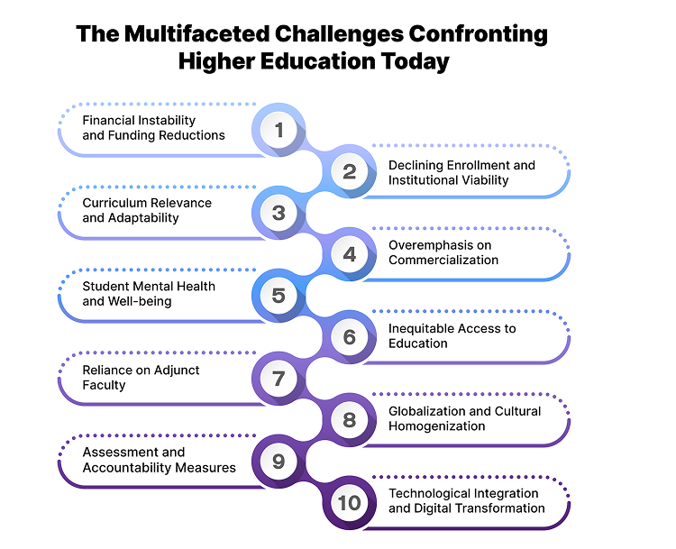 The Multifaceted Challenges Confronting Higher Education Today