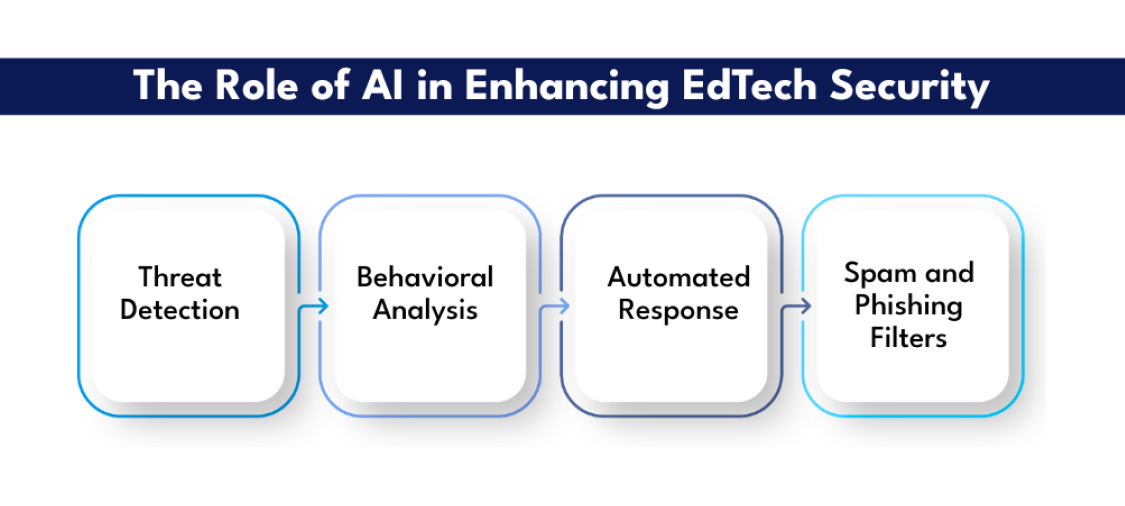 the-role-of-ai-in-enhancing-edtech-security
