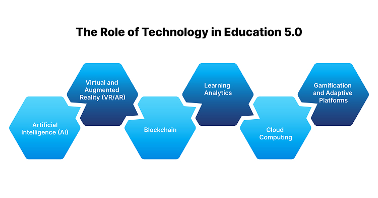 the-role-of-technology-in-education-5-0